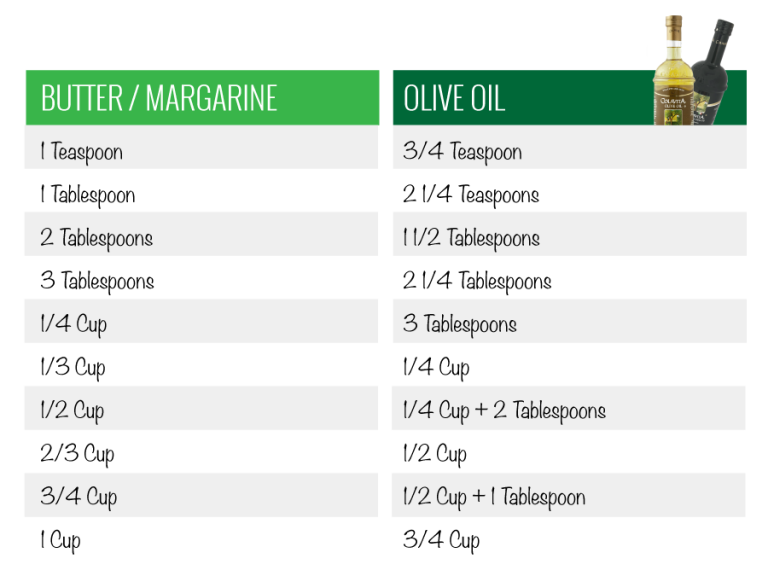 Olive Oil To Butter Conversion Chart